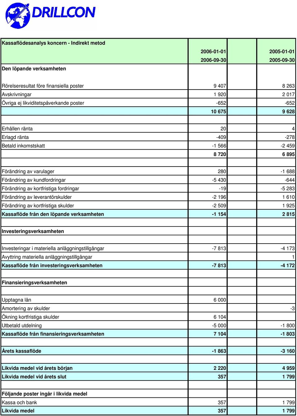 kundfordringar -5 430-644 Förändring av kortfristiga fordringar -19-5 283 Förändring av leverantörskulder -2 196 1 610 Förändring av kortfristiga skulder -2 509 1 925 Kassaflöde från den löpande