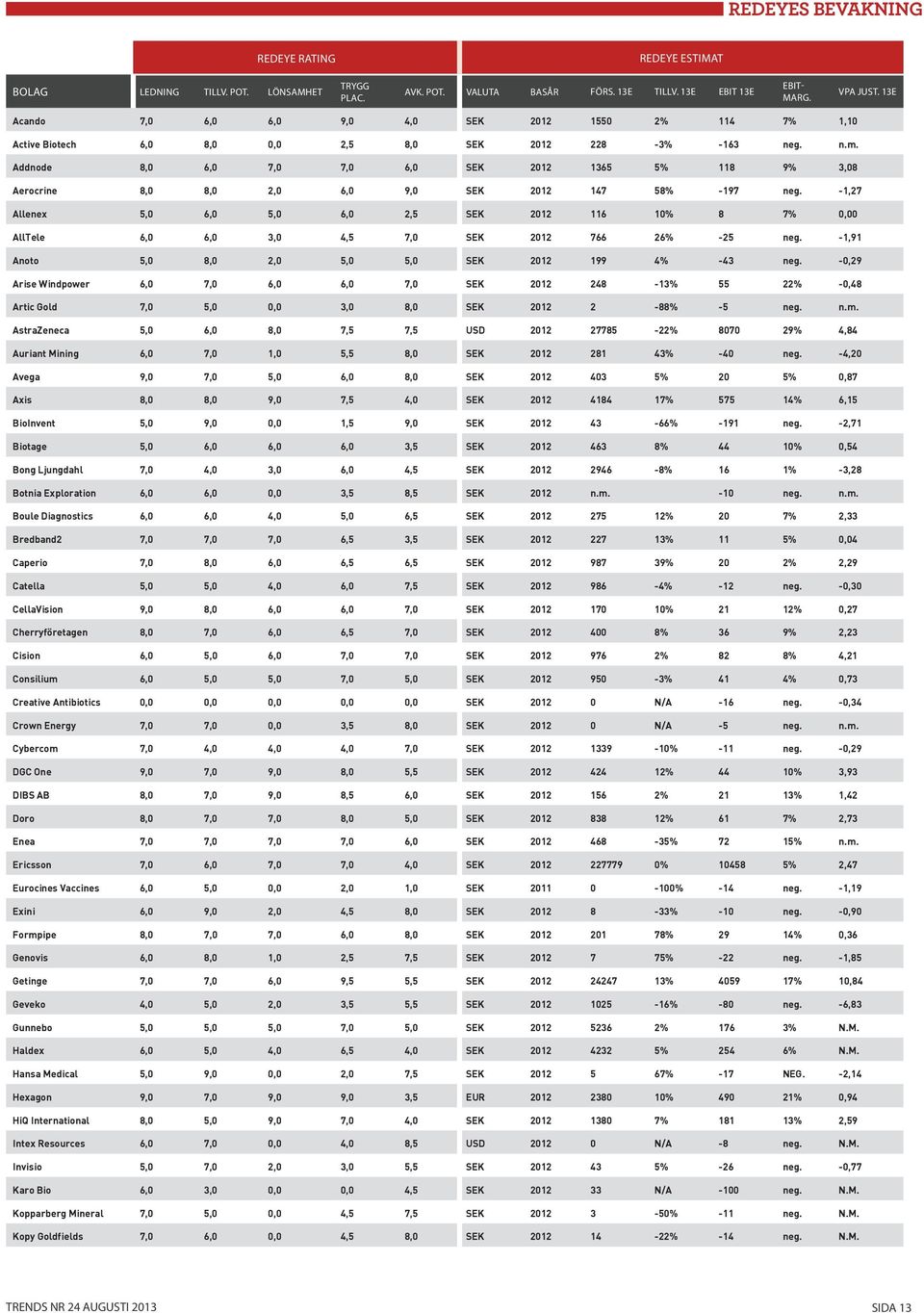 Addnode 8,0 6,0 7,0 7,0 6,0 SEK 2012 1365 5% 118 9% 3,08 Aerocrine 8,0 8,0 2,0 6,0 9,0 SEK 2012 147 58% -197 neg.