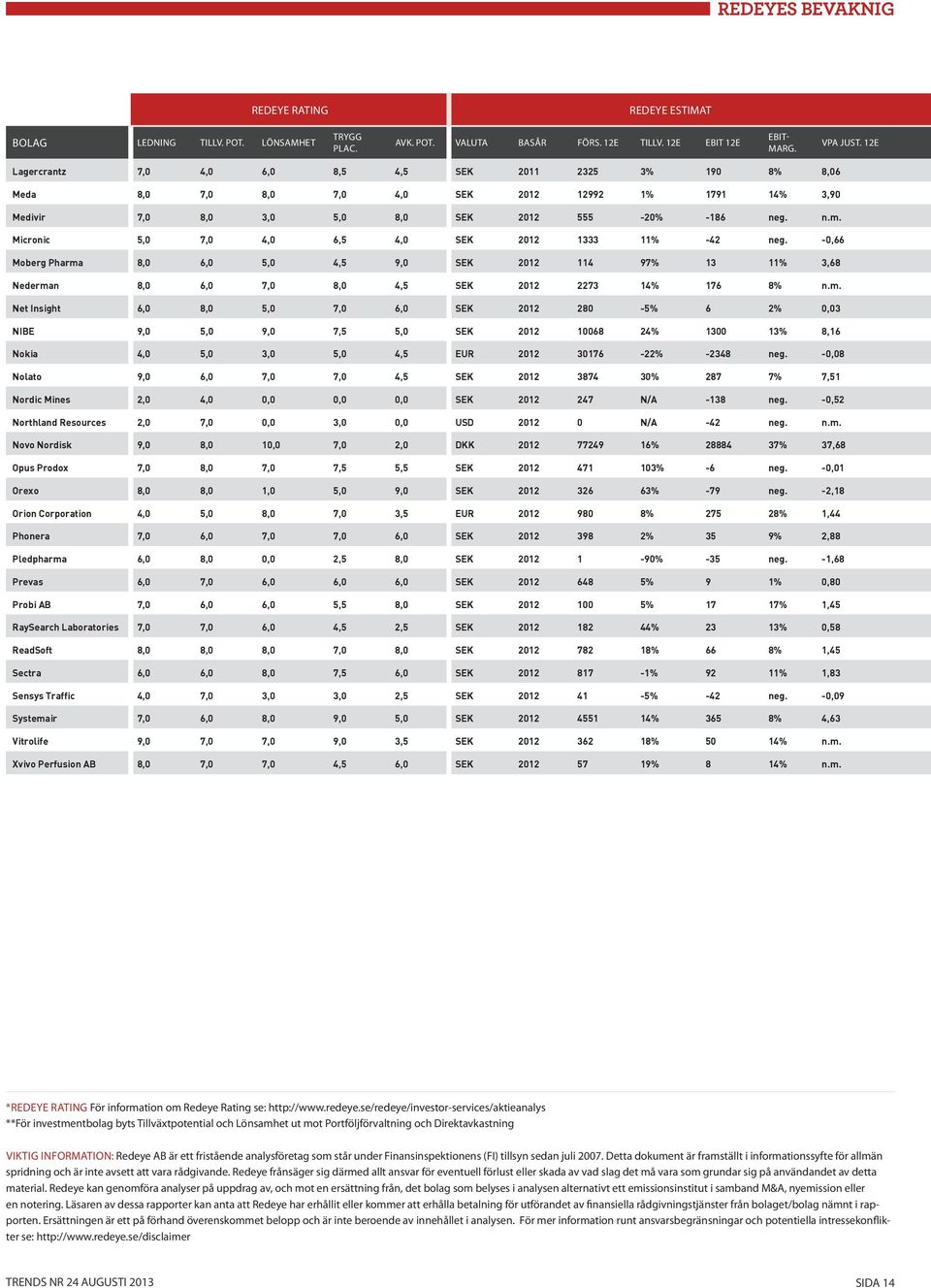 Micronic 5,0 7,0 4,0 6,5 4,0 SEK 2012 1333 11% -42 neg. -0,66 Moberg Pharma
