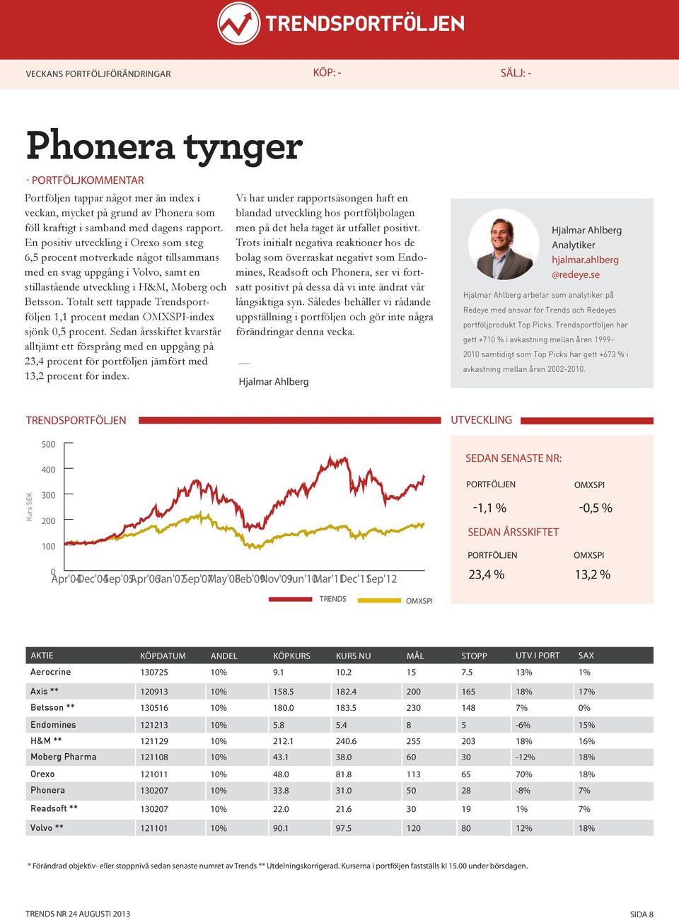 Totalt sett tappade Trendsportföljen 1,1 procent medan OMXSPI-index sjönk 0,5 procent.