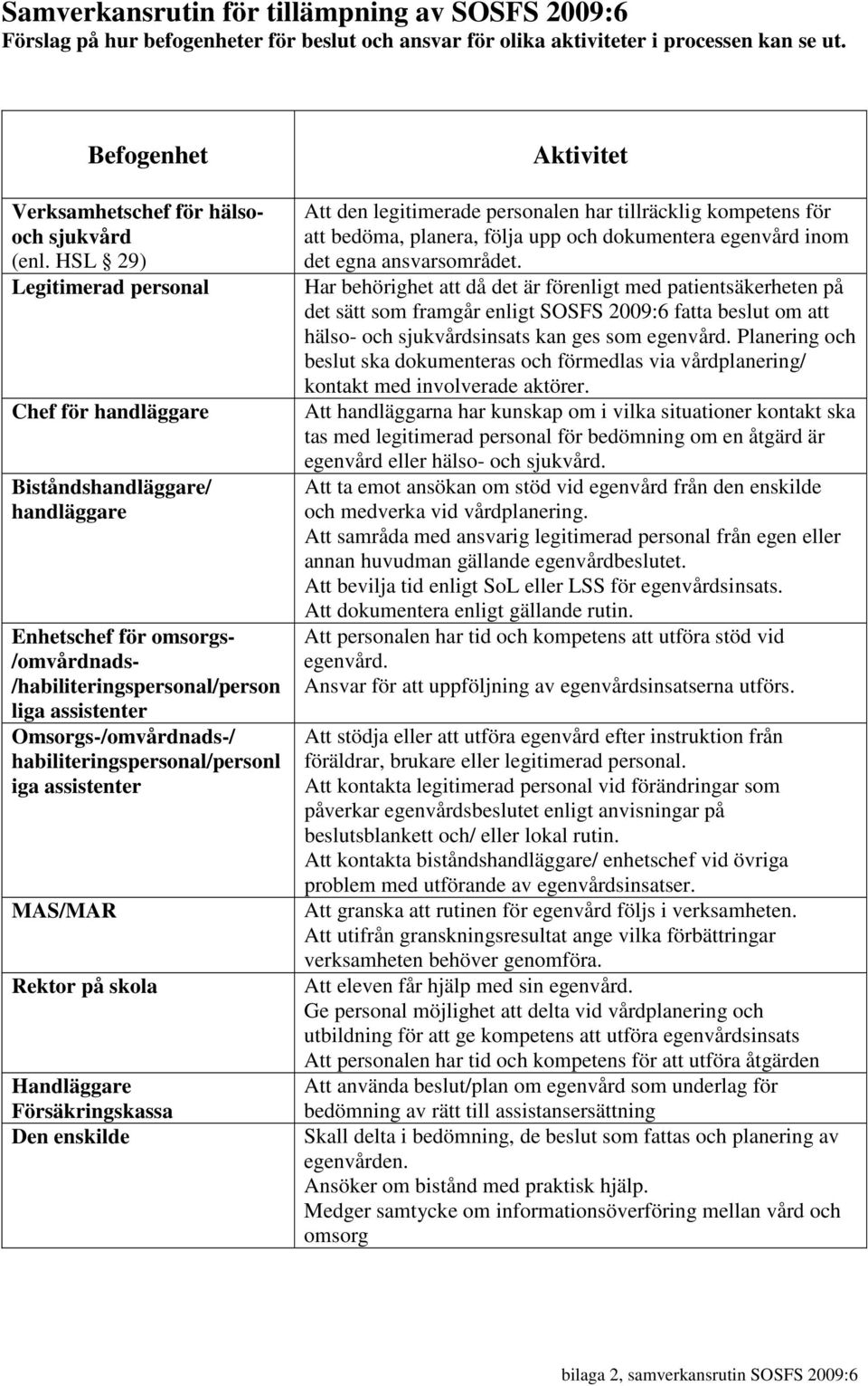habiliteringspersonal/personl iga assistenter MAS/MAR Rektor på skola Handläggare Försäkringskassa Den enskilde Aktivitet Att den legitimerade personalen har tillräcklig kompetens för att bedöma,