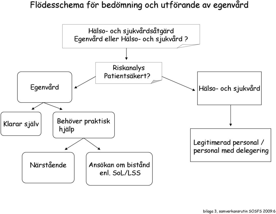 Hälso- och sjukvård Klarar själv Behöver praktisk hjälp Legitimerad personal /