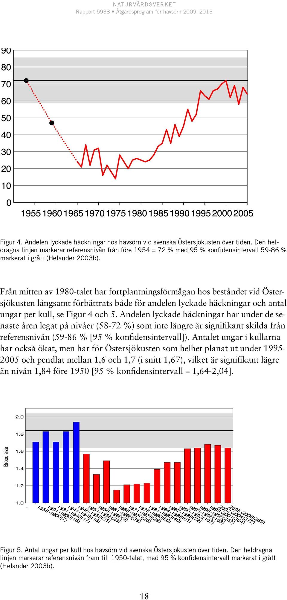 Från mitten av 1980-talet har fortplantningsförmågan hos beståndet vid Östersjökusten långsamt förbättrats både för andelen lyckade häckningar och antal ungar per kull, se Figur 4 och 5.