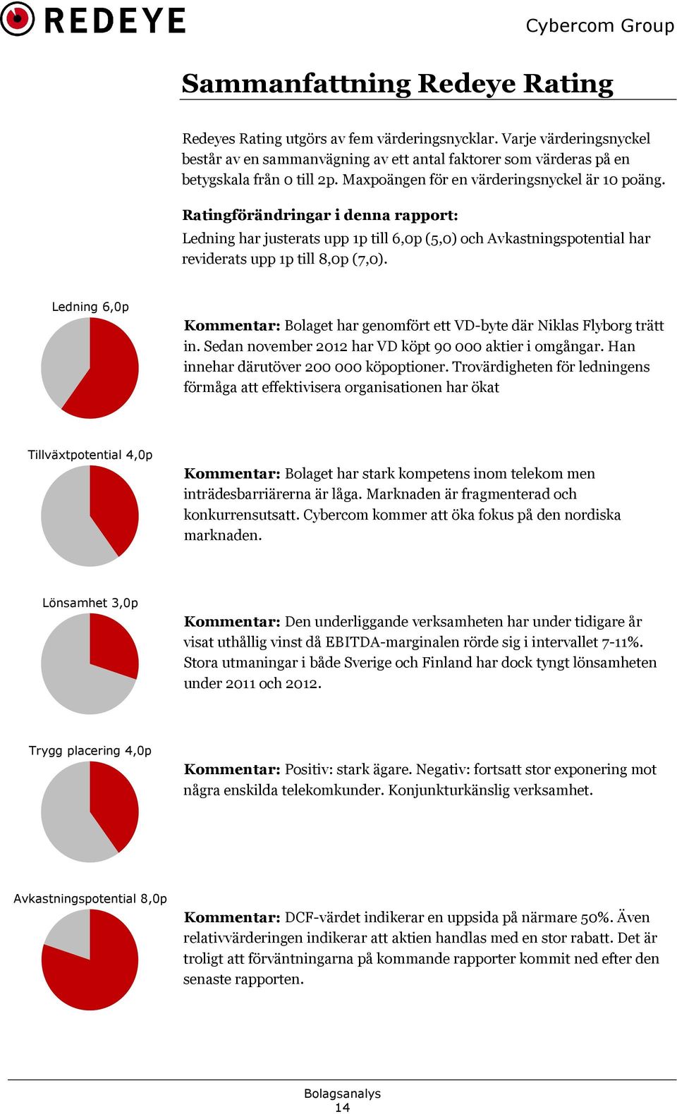 Ledning 6,0p Kommentar: Bolaget har genomfört ett VDbyte där Niklas Flyborg trätt in. Sedan november 2012 har VD köpt 90 000 aktier i omgångar. Han innehar därutöver 200 000 köpoptioner.