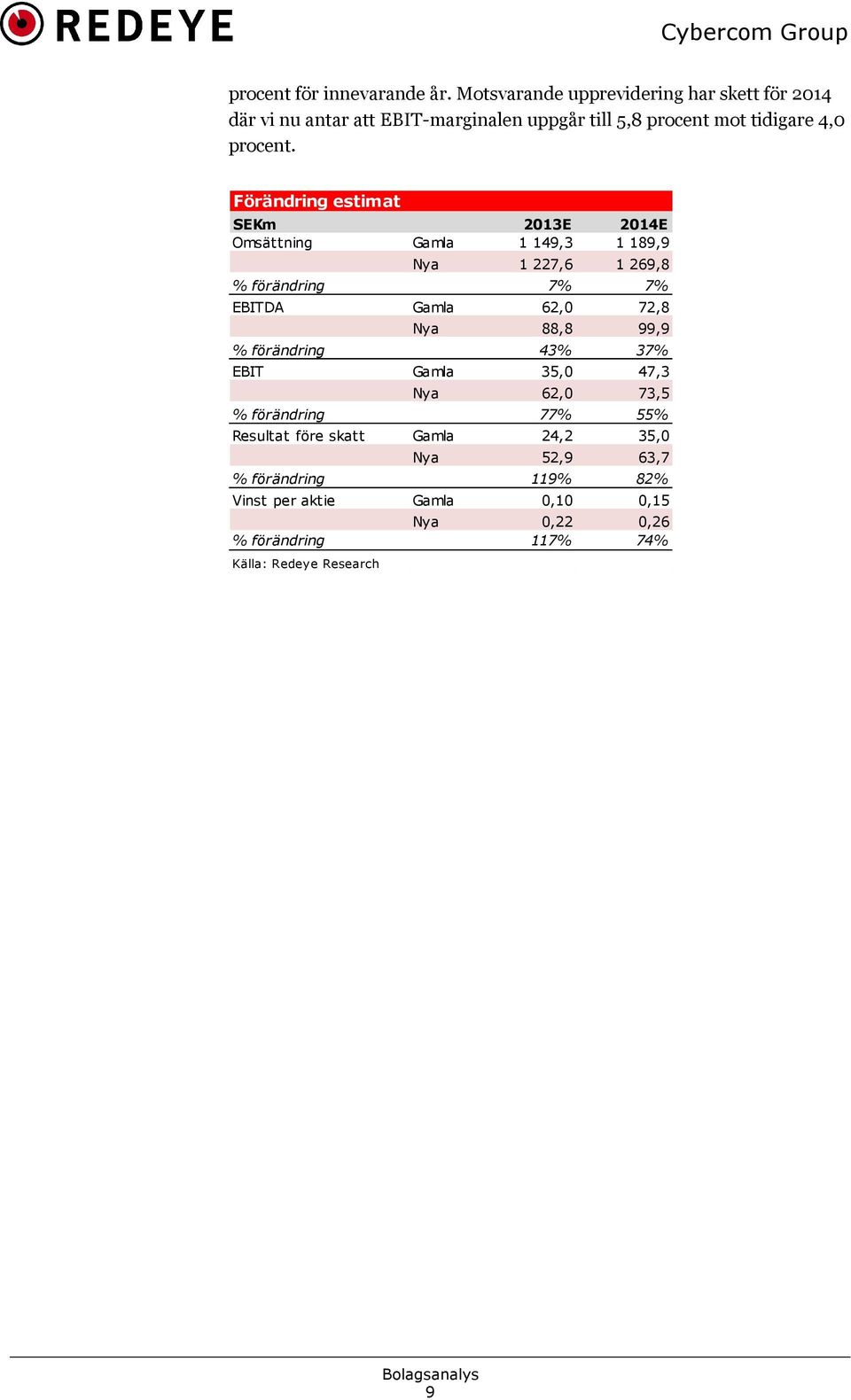 Förändring estimat SEKm 2013E 2014E Omsättning Gamla 1 149,3 1 189,9 Nya 1 227,6 1 269,8 % förändring 7% 7% EBITDA Gamla 62,0 72,8 Nya