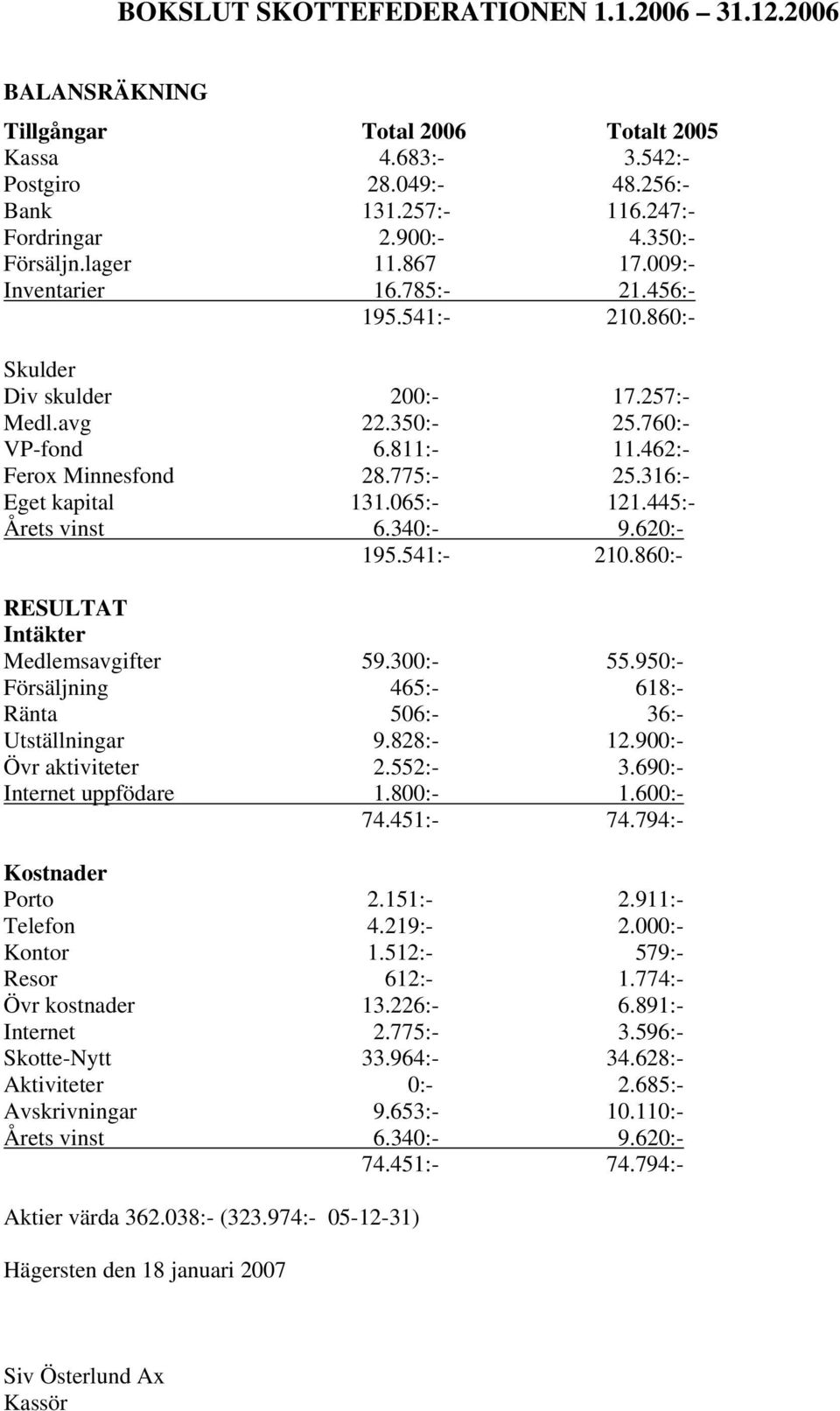 775:- 25.316:- Eget kapital 131.065:- 121.445:- Årets vinst 6.340:- 9.620:- 195.541:- 210.860:- RESULTAT Intäkter Medlemsavgifter 59.300:- 55.