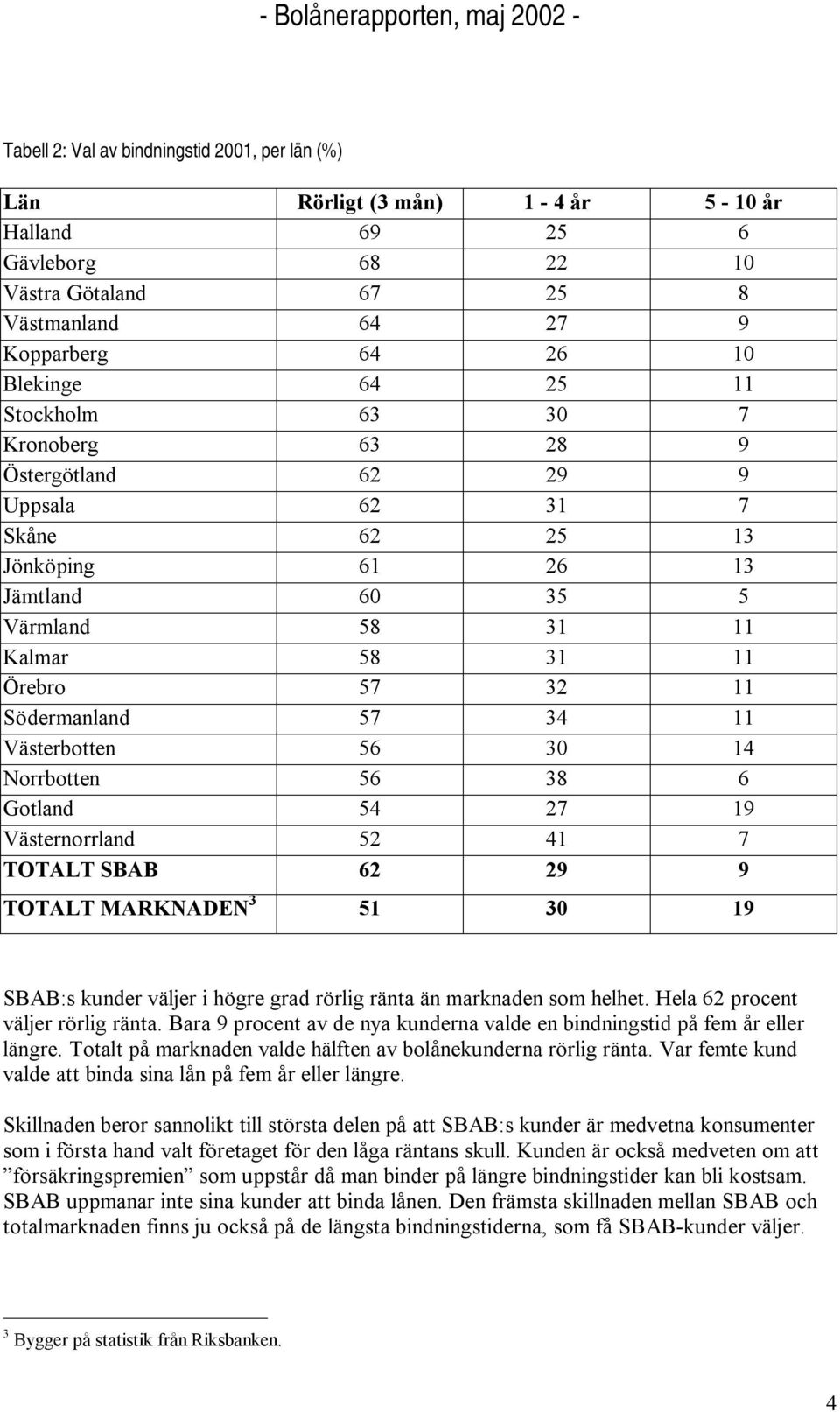 Västerbotten 56 30 14 Norrbotten 56 38 6 Gotland 54 27 19 Västernorrland 52 41 7 TOTALT SBAB 62 29 9 TOTALT MARKNADEN 3 51 30 19 SBAB:s kunder väljer i högre grad rörlig ränta än marknaden som helhet.