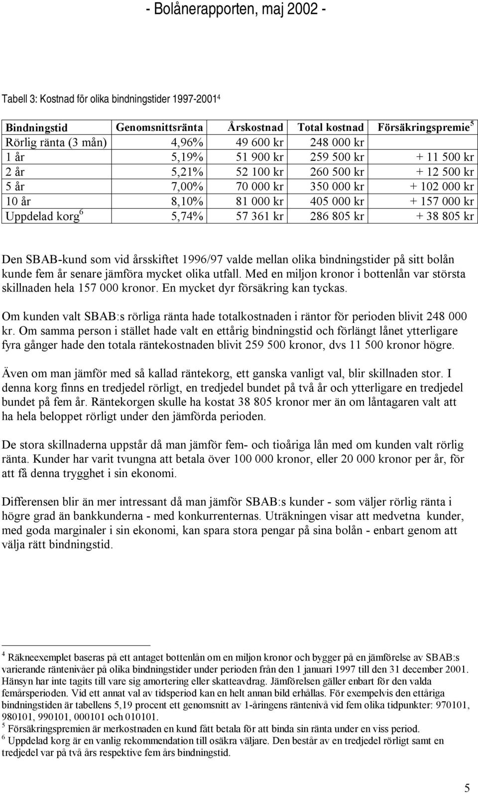 kr + 38 805 kr Den SBAB-kund som vid årsskiftet 1996/97 valde mellan olika bindningstider på sitt bolån kunde fem år senare jämföra mycket olika utfall.