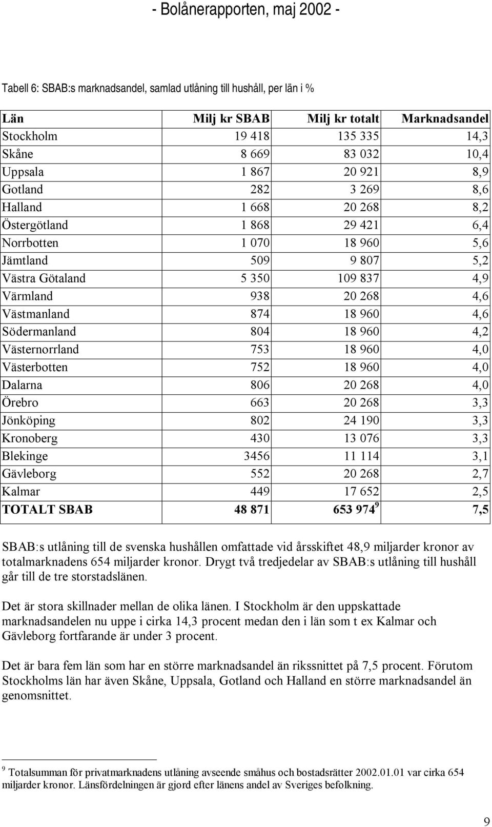 874 18 960 4,6 Södermanland 804 18 960 4,2 Västernorrland 753 18 960 4,0 Västerbotten 752 18 960 4,0 Dalarna 806 20 268 4,0 Örebro 663 20 268 3,3 Jönköping 802 24 190 3,3 Kronoberg 430 13 076 3,3