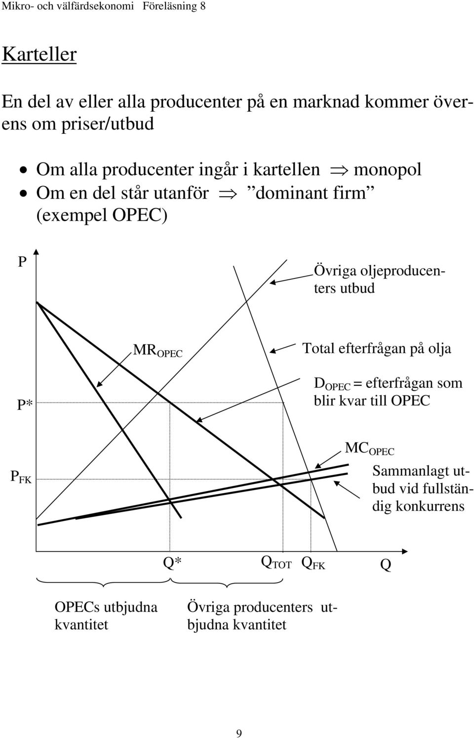 MR OPEC Total efterfrågan på olja P* D OPEC = efterfrågan som blir kvar till OPEC P FK MC OPEC Sammanlagt