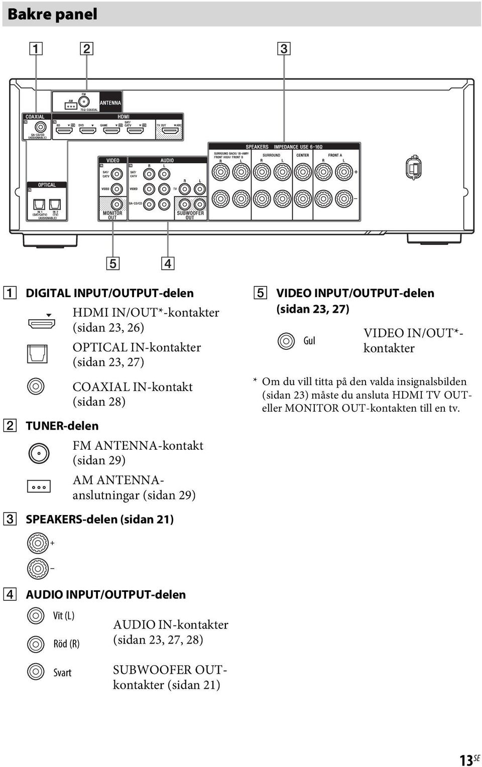 kontakter * Om du vill titta på den valda insignalsbilden (sidan 23) måste du ansluta HDMI TV OUTeller MONITOR OUT-kontakten till en tv.