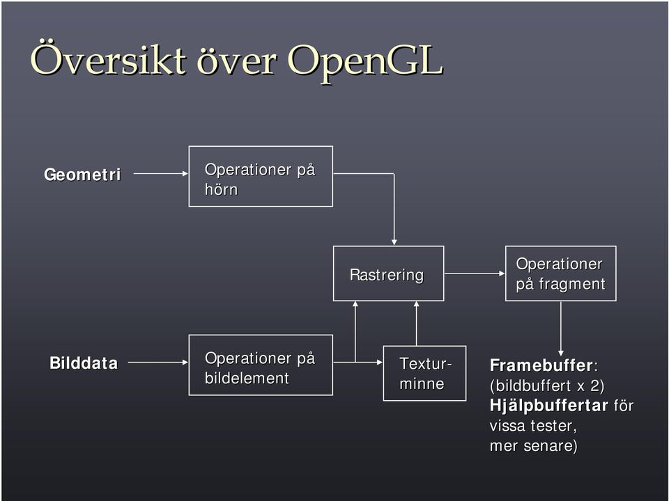 Operationer på bildelement Textur- minne
