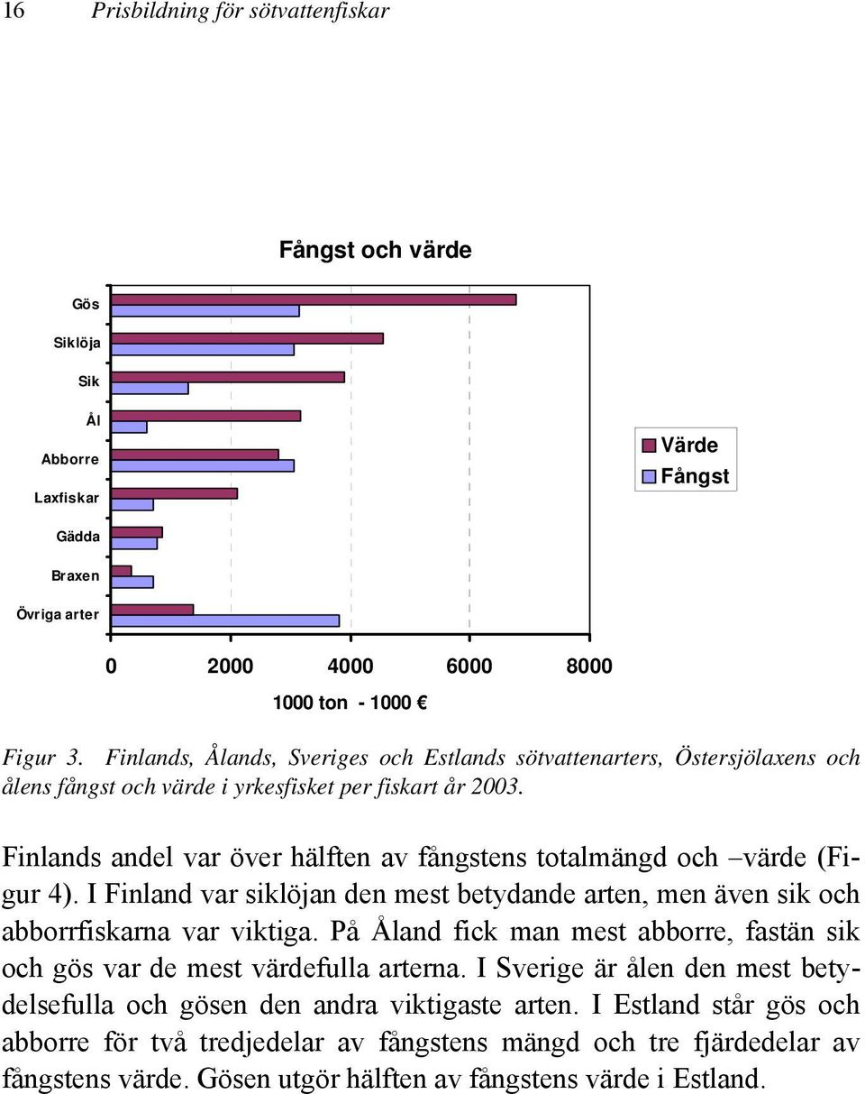 Finlands andel var över hälften av fångstens totalmängd och värde (Figur 4). I Finland var siklöjan den mest betydande arten, men även sik och abborrfiskarna var viktiga.