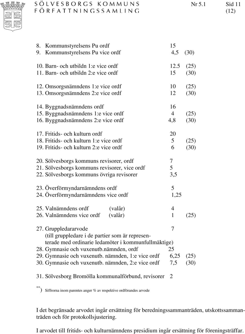 Fritids- och kulturn ordf 20 18. Fritids- och kulturn 1:e vice ordf 5 (25) 19. Fritids- och kulturn 2:e vice ordf 6 (30) 20. Sölvesborgs kommuns revisorer, ordf 7 21.