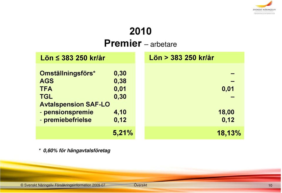 premiebefrielse 0,30 0,38 0,01 0,30 4,10 0,12 5,21% 0,01 18,00 0,12