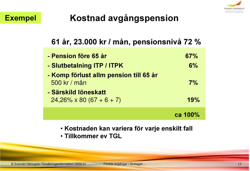 förlust allm pension till 65 år 500 kr / mån 7% - Särskild löneskatt 24,26% x 80 (67 + 6 + 7)