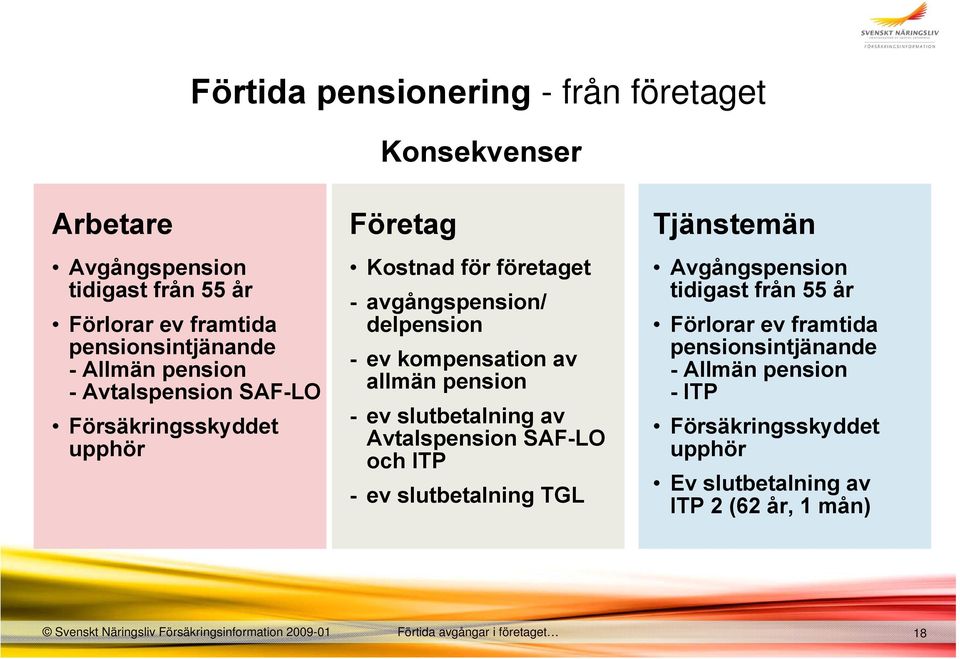 slutbetalning av Avtalspension SAF-LO och ITP - ev slutbetalning TGL Tjänstemän Avgångspension tidigast från 55 år Förlorar ev framtida pensionsintjänande -