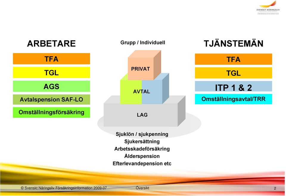 Omställningsavtal/TRR Sjuklön / sjukpenning Sjukersättning