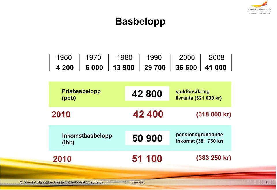 000 kr) Inkomstbasbelopp (ibb) 50 900 pensionsgrundande inkomst (381 750 kr)