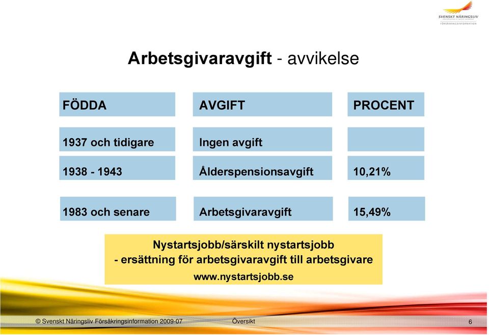 Nystartsjobb/särskilt nystartsjobb - ersättning för arbetsgivaravgift till