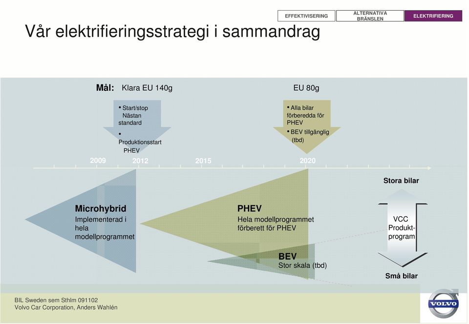 tillgänglig (tbd) 2009 2012 2015 2020 Stora bilar Microhybrid Implementerad i hela