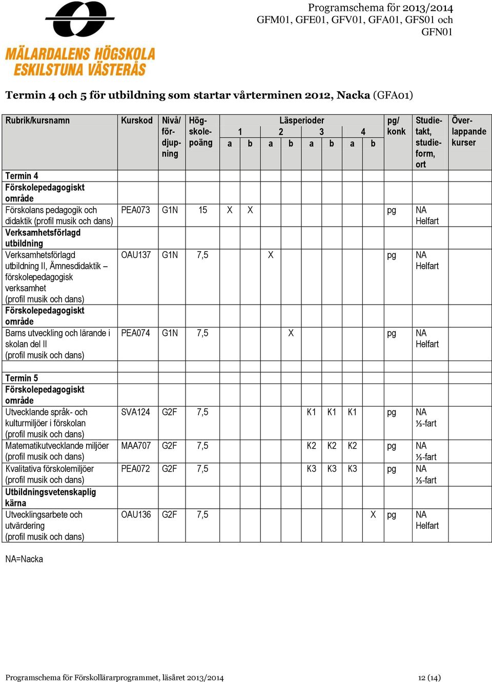 förskolan Matematikutvecklande miljöer Kvalitativa förskolemiljöer Utvecklingsarbete och utvärdering SVA124 G2F 7,5 K1 K1 K1 pg NA MAA707 G2F