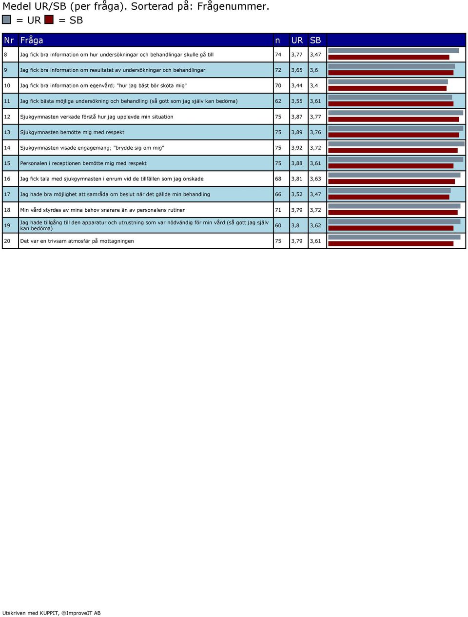 behandlingar 72 3,65 3,6 10 Jag fick bra information om egenvård; "hur jag bäst bör sköta mig" 70 3,44 3,4 11 Jag fick bästa möjliga undersökning och behandling (så gott som jag själv kan bedöma) 62