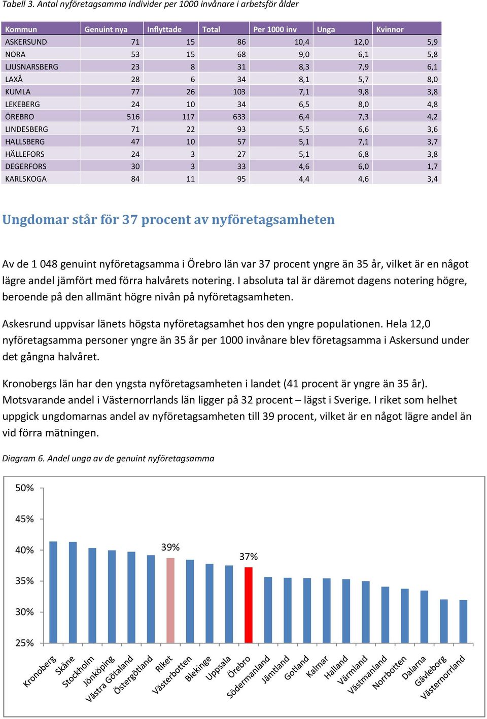 LJUSNARSBERG 23 8 31 8,3 7,9 6,1 LAXÅ 28 6 34 8,1 5,7 8,0 KUMLA 77 26 103 7,1 9,8 3,8 LEKEBERG 24 10 34 6,5 8,0 4,8 ÖREBRO 516 117 633 6,4 7,3 4,2 LINDESBERG 71 22 93 5,5 6,6 3,6 HALLSBERG 47 10 57