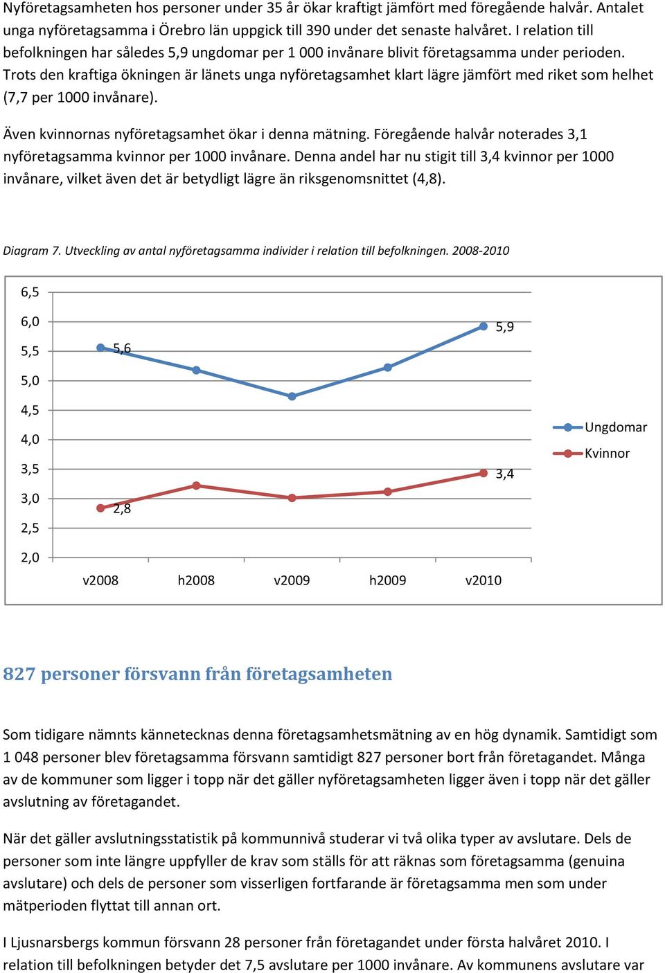 Trots den kraftiga ökningen är länets unga nyföretagsamhet klart lägre jämfört med riket som helhet (7,7 per 1000 invånare). Även kvinnornas nyföretagsamhet ökar i denna mätning.