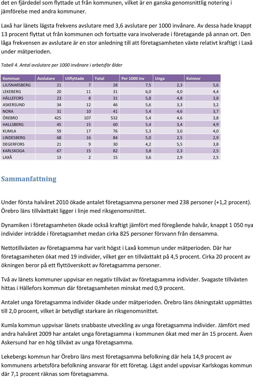 Den låga frekvensen av avslutare är en stor anledning till att företagsamheten växte relativt kraftigt i Laxå under mätperioden. Tabell 4.