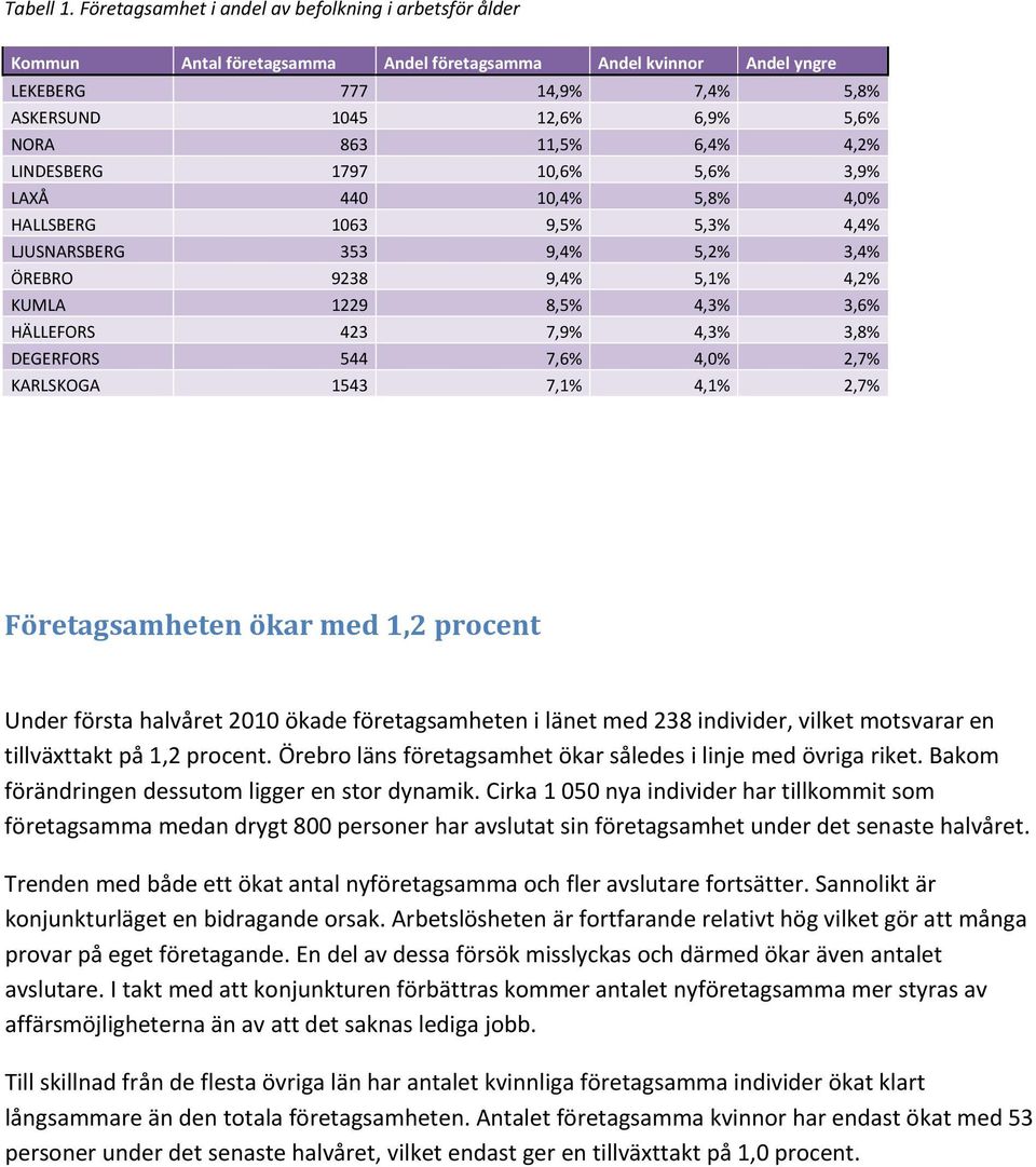 6,4% 4,2% LINDESBERG 1797 10,6% 5,6% 3,9% LAXÅ 440 10,4% 5,8% 4,0% HALLSBERG 1063 9,5% 5,3% 4,4% LJUSNARSBERG 353 9,4% 5,2% 3,4% ÖREBRO 9238 9,4% 5,1% 4,2% KUMLA 1229 8,5% 4,3% 3,6% HÄLLEFORS 423