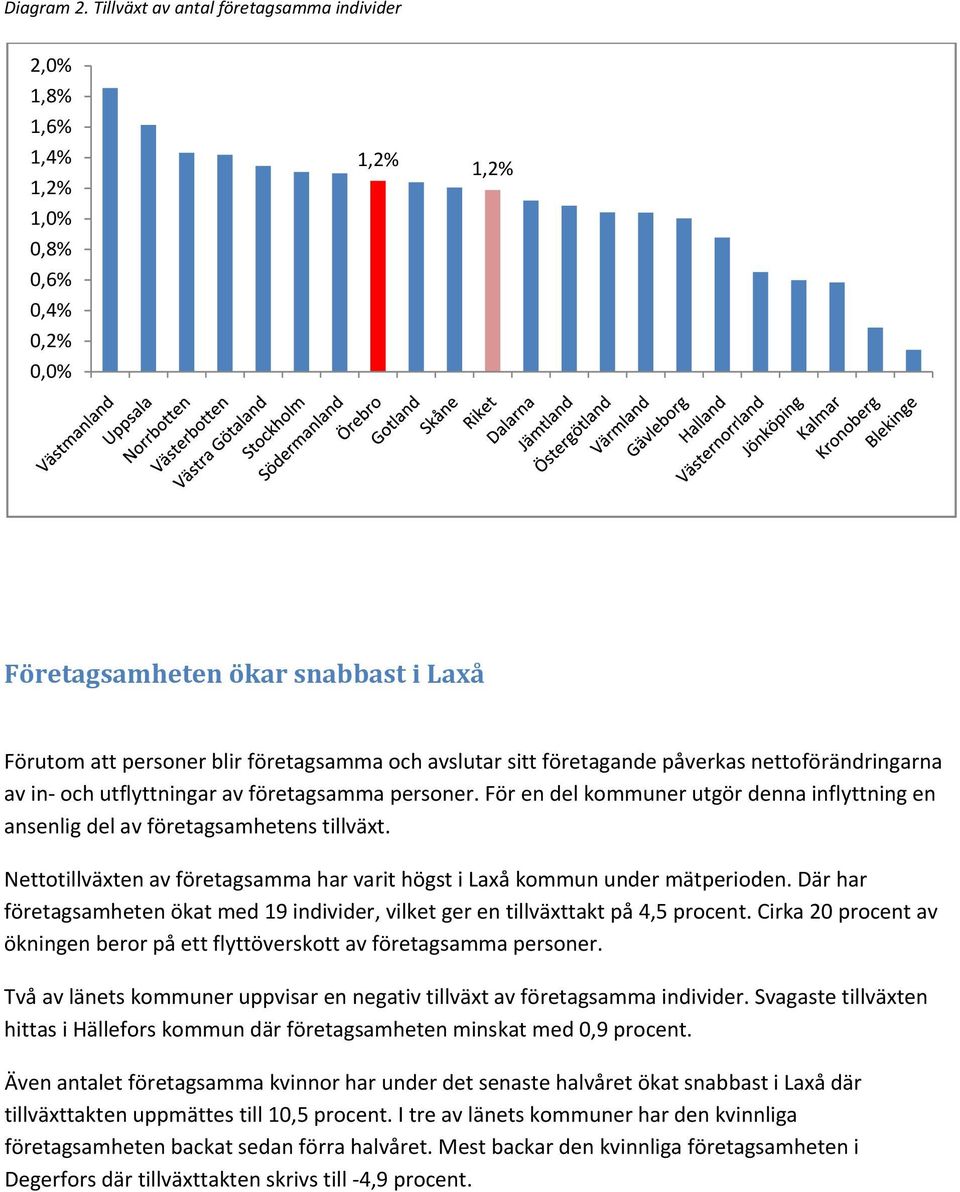 företagande påverkas nettoförändringarna av in och utflyttningar av företagsamma personer. För en del kommuner utgör denna inflyttning en ansenlig del av företagsamhetens tillväxt.