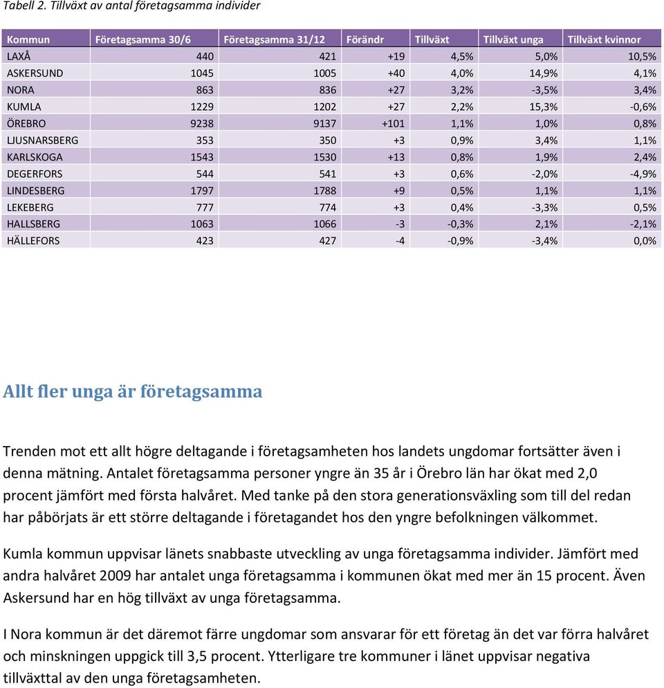 14,9% 4,1% NORA 863 836 +27 3,2% 3,5% 3,4% KUMLA 1229 1202 +27 2,2% 15,3% 0,6% ÖREBRO 9238 9137 +101 1,1% 1,0% 0,8% LJUSNARSBERG 353 350 +3 0,9% 3,4% 1,1% KARLSKOGA 1543 1530 +13 0,8% 1,9% 2,4%