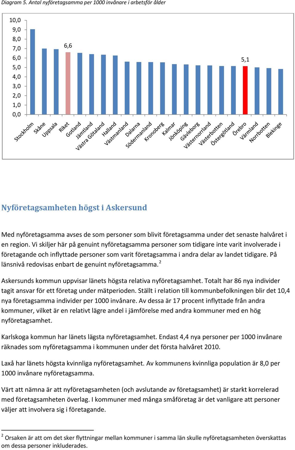 företagsamma under det senaste halvåret i en region.