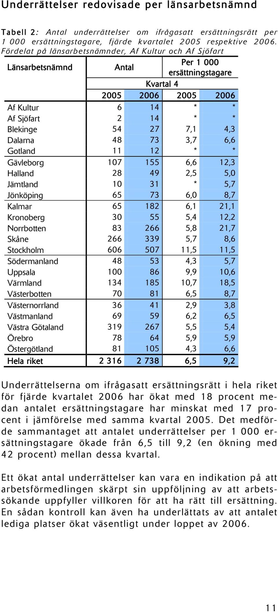 Dalarna 48 73 3,7 6,6 Gotland 11 12 * * Gävleborg 107 155 6,6 12,3 Halland 28 49 2,5 5,0 Jämtland 10 31 * 5,7 Jönköping 65 73 6,0 8,7 Kalmar 65 182 6,1 21,1 Kronoberg 30 55 5,4 12,2 Norrbotten 83 266