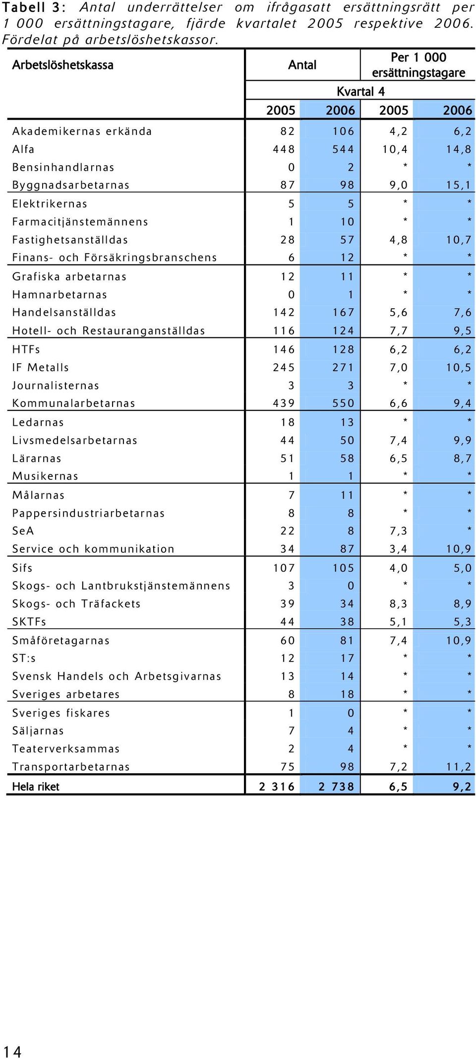 15,1 Elektrikernas 5 5 * * Farmacitjänstemännens 1 10 * * Fastighetsanställdas 28 57 4,8 10,7 Finans- och Försäkringsbranschens 6 12 * * Grafiska arbetarnas 12 11 * * Hamnarbetarnas 0 1 * *