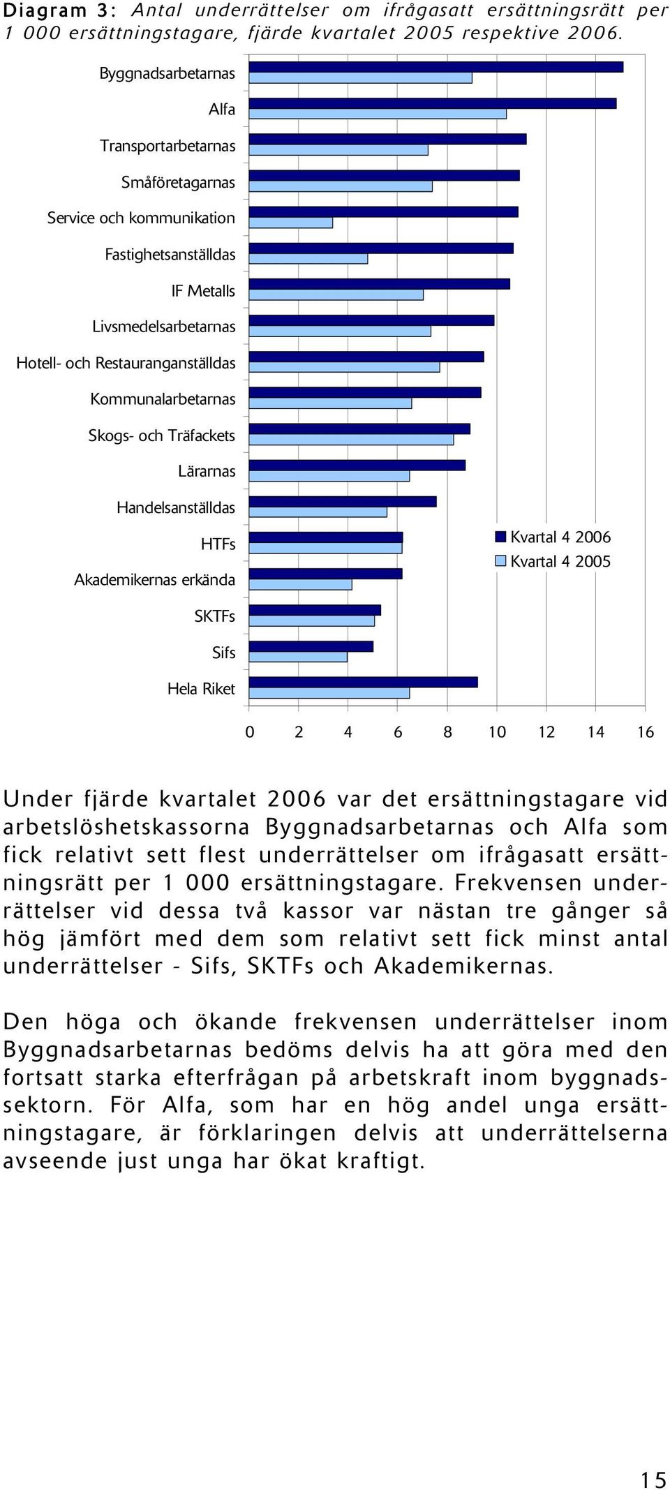 och Träfackets Lärarnas Handelsanställdas HTFs Akademikernas erkända Kvartal 4 2006 Kvartal 4 2005 SKTFs Sifs Hela Riket 0 2 4 6 8 10 12 14 16 Under fjärde kvartalet 2006 var det ersättningstagare