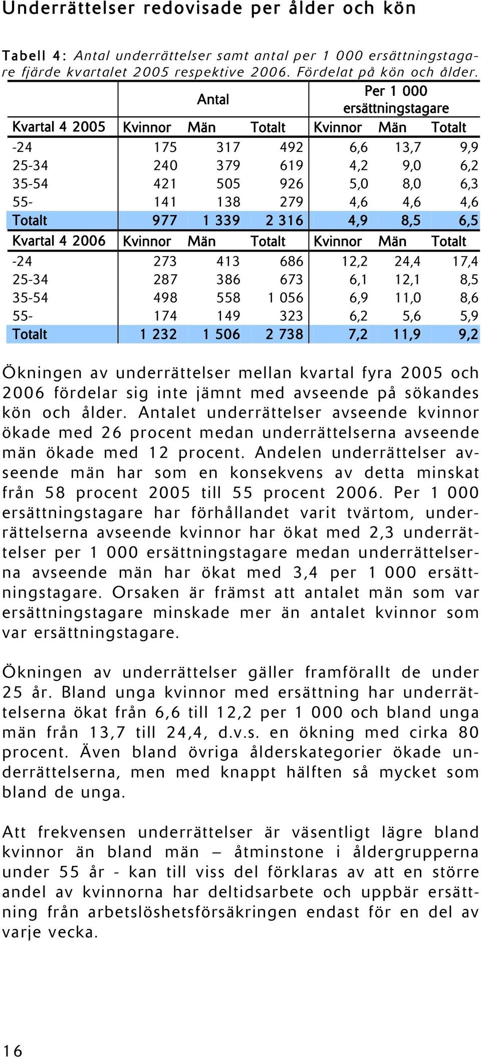 4,6 Totalt 977 1 339 2 316 4,9 8,5 6,5 Kvartal 4 2006 Kvinnor Män Totalt Kvinnor Män Totalt -24 273 413 686 12,2 24,4 17,4 25-34 287 386 673 6,1 12,1 8,5 35-54 498 558 1 056 6,9 11,0 8,6 55-174 149