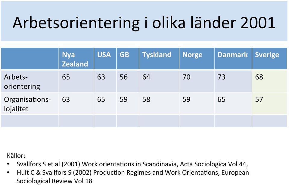 Källor: Svallfors S et al (2001) Work orientalons in Scandinavia, Acta Sociologica Vol 44,