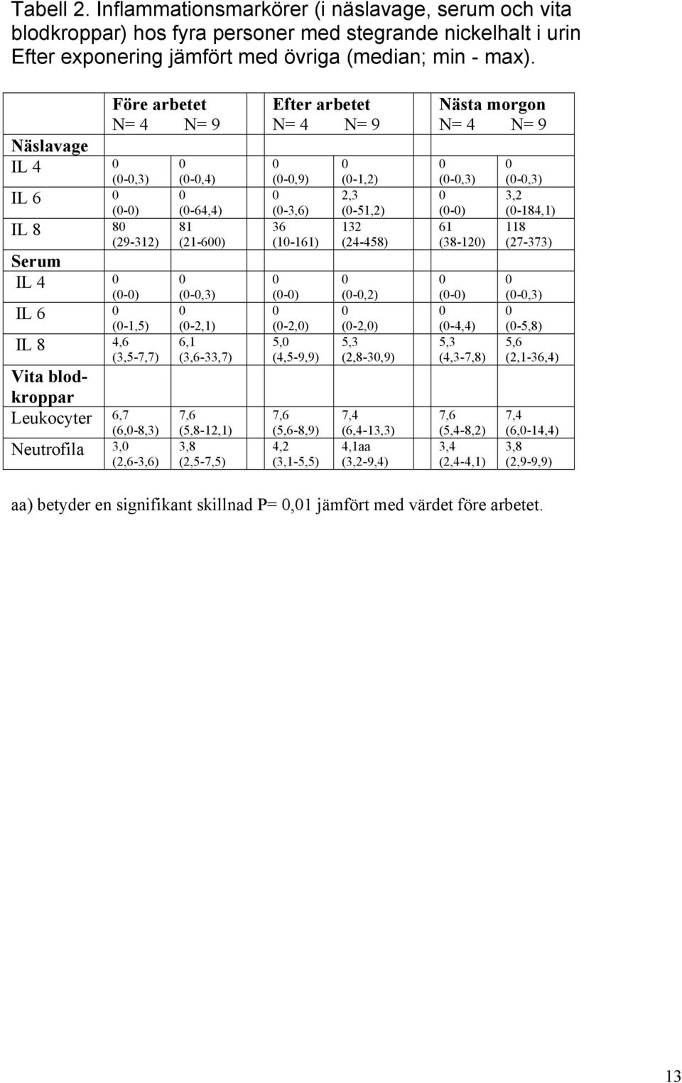 (21-6) (-,3) (-2,1) 6,1 (3,6-33,7) 7,6 (5,8-12,1) 3,8 (2,5-7,5) Efter arbetet N= 4 N= 9 (-,9) (-3,6) 36 (1-161) (-) (-2,) 5, (4,5-9,9) 7,6 (5,6-8,9) 4,2 (3,1-5,5) (-1,2) 2,3 (-51,2) 132 (24-458)
