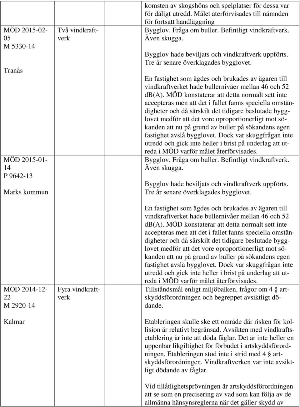 Tre år senare överklagades bygglovet. En fastighet som ägdes och brukades av ägaren till vindkraftverket hade bullernivåer mellan 46 och 52 db(a).