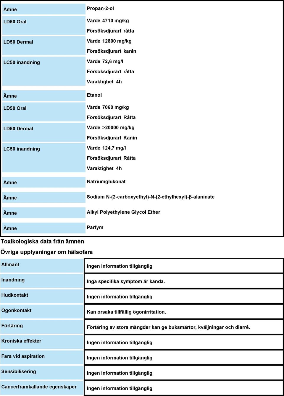 N-(2-carboxyethyl)-N-(2-ethylhexyl)-β-alaninate Alkyl Polyethylene Glycol Ether Parfym Toxikologiska data från ämnen Övriga upplysningar om hälsofara Allmänt Inandning Hudkontakt Ögonkontakt