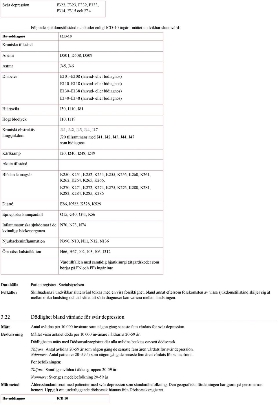 bidiagnos) E140 E148 (huvud- eller bidiagnos) I50, I110, J81 I10, I119 J41, J42, J43, J44, J47 J20 tillsammans med J41, J42, J43, J44, J47 som bidiagnos I20, I240, I248, I249 Akuta tillstånd Blödande