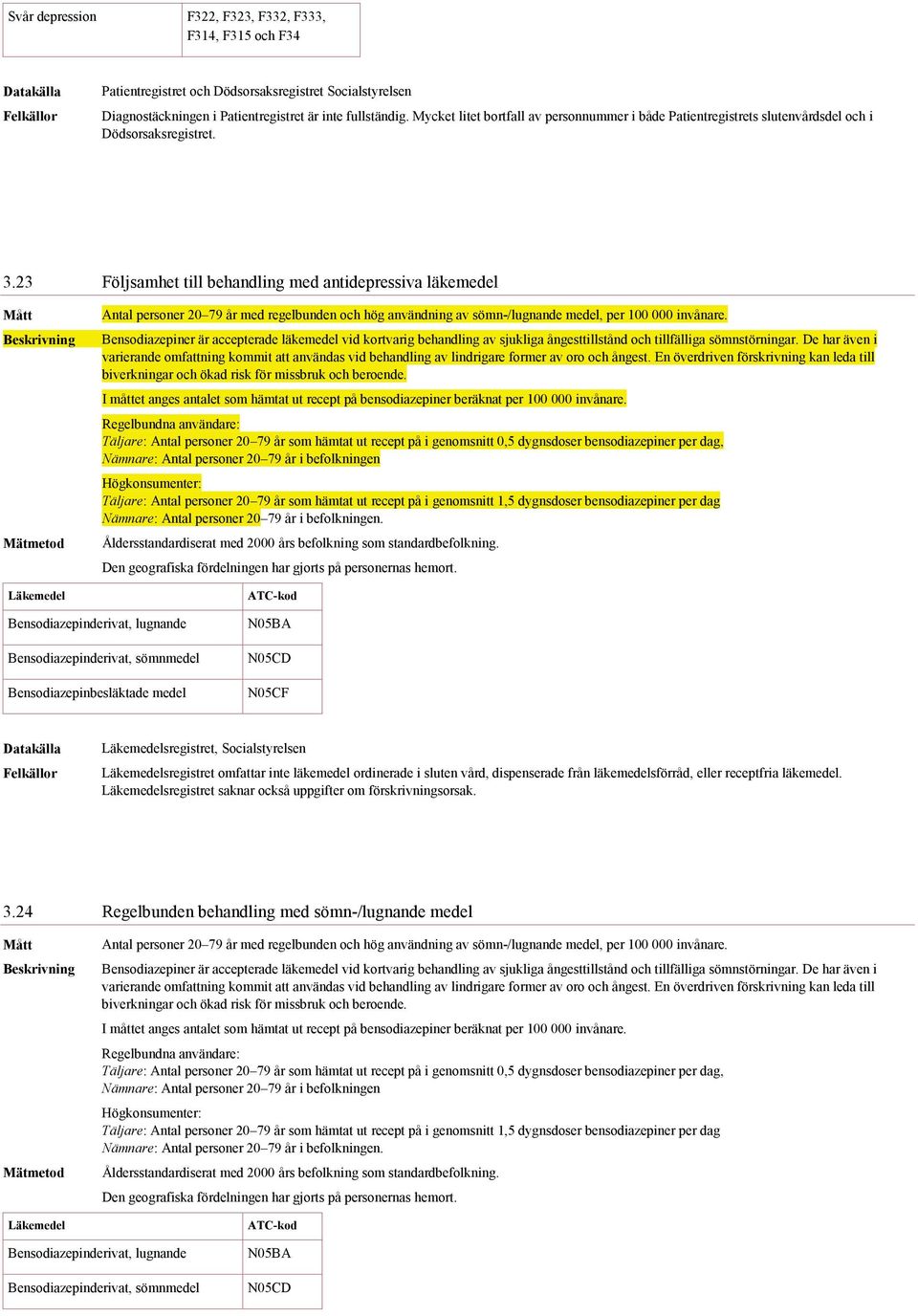 23 Följsamhet till behandling med antidepressiva läkemedel Läkemedel Antal personer 20 79 år med regelbunden och hög användning av sömn-/lugnande medel, per 100 000 invånare.