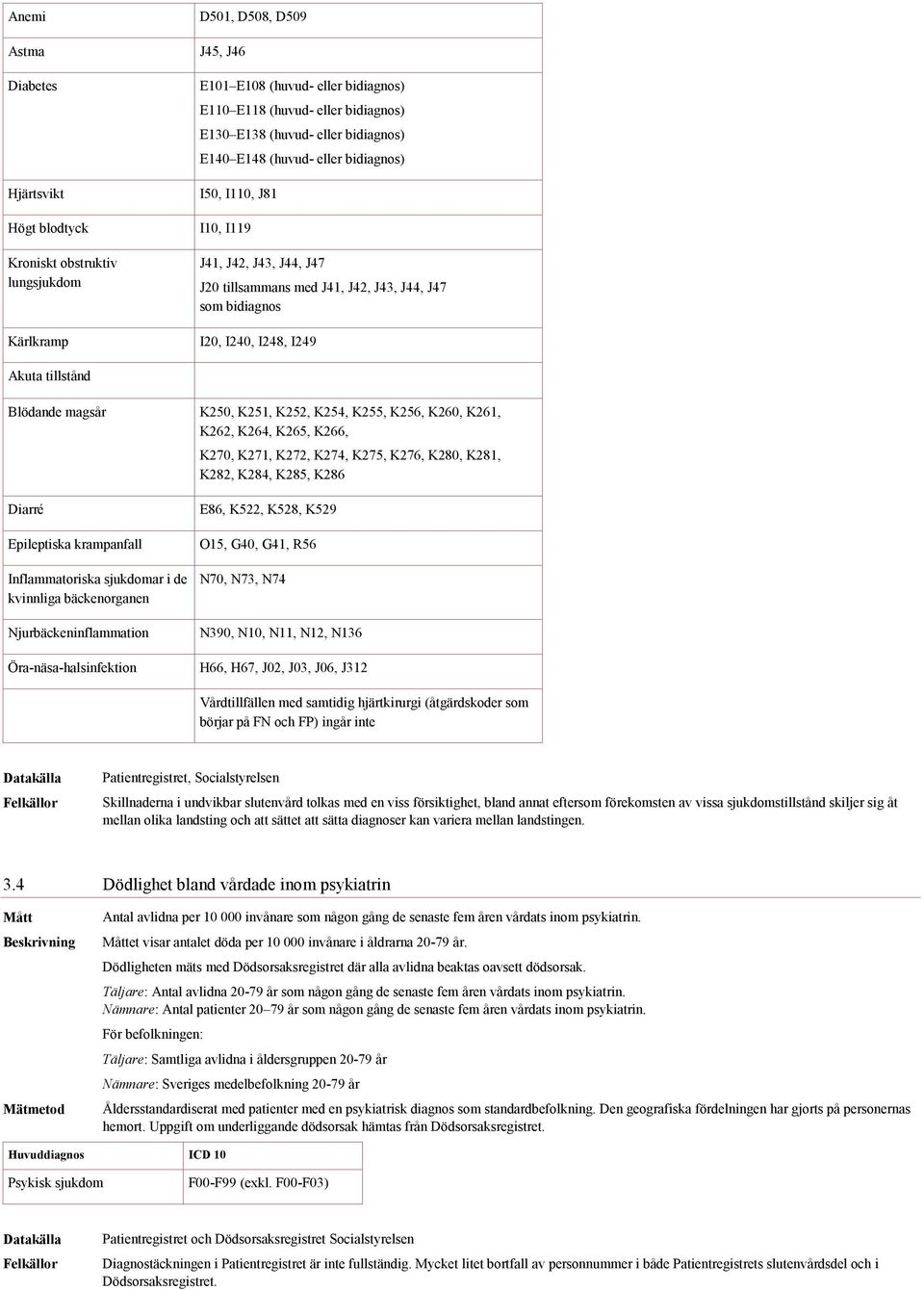 tillstånd Blödande magsår K250, K251, K252, K254, K255, K256, K260, K261, K262, K264, K265, K266, K270, K271, K272, K274, K275, K276, K280, K281, K282, K284, K285, K286 Diarré Epileptiska krampanfall