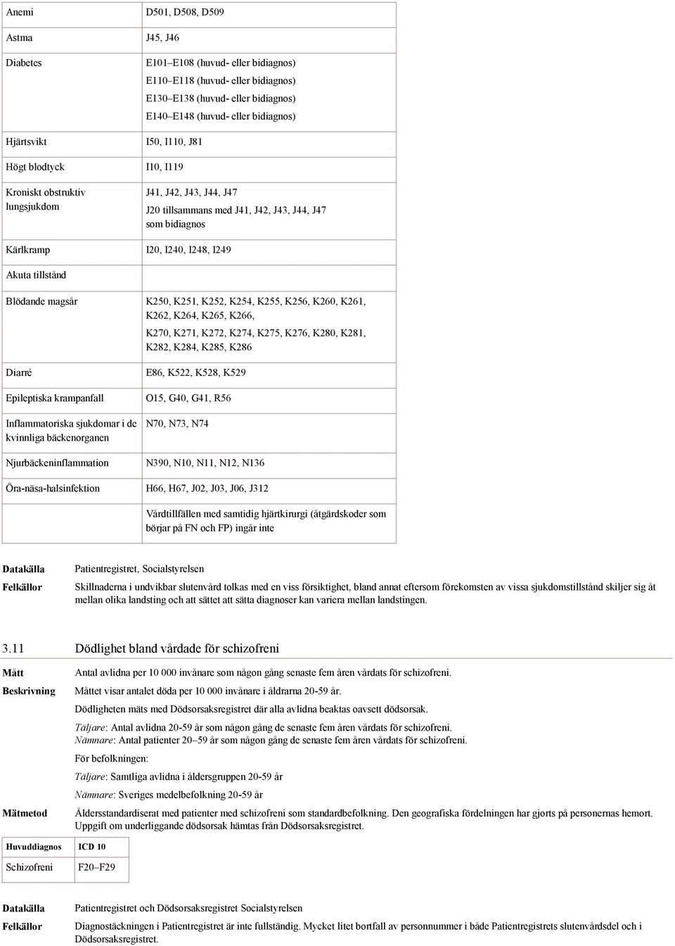 tillstånd Blödande magsår K250, K251, K252, K254, K255, K256, K260, K261, K262, K264, K265, K266, K270, K271, K272, K274, K275, K276, K280, K281, K282, K284, K285, K286 Diarré Epileptiska krampanfall