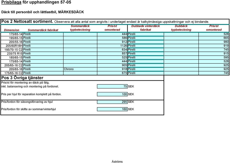 Dimension Sommardäck fabrikat Sommardäck typbeteckning Pris/st omonterad Dubbade vinterdäck fabrikat Dubbäck typbeteckning Pris/st omonterad 175/65-14 Pirelli 444 Pirelli 528 195/65-15 Pirelli 586