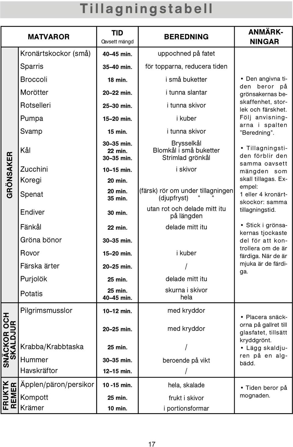 i tunna skivor Kål 30 35 min. 22 min. 30 35 min. Brysselkål Blomkål i små buketter Strimlad grönkål Zucchini 10 15 min. i skivor Koregi 20 min. Spenat Endiver 20 min. 35 min. 30 min.