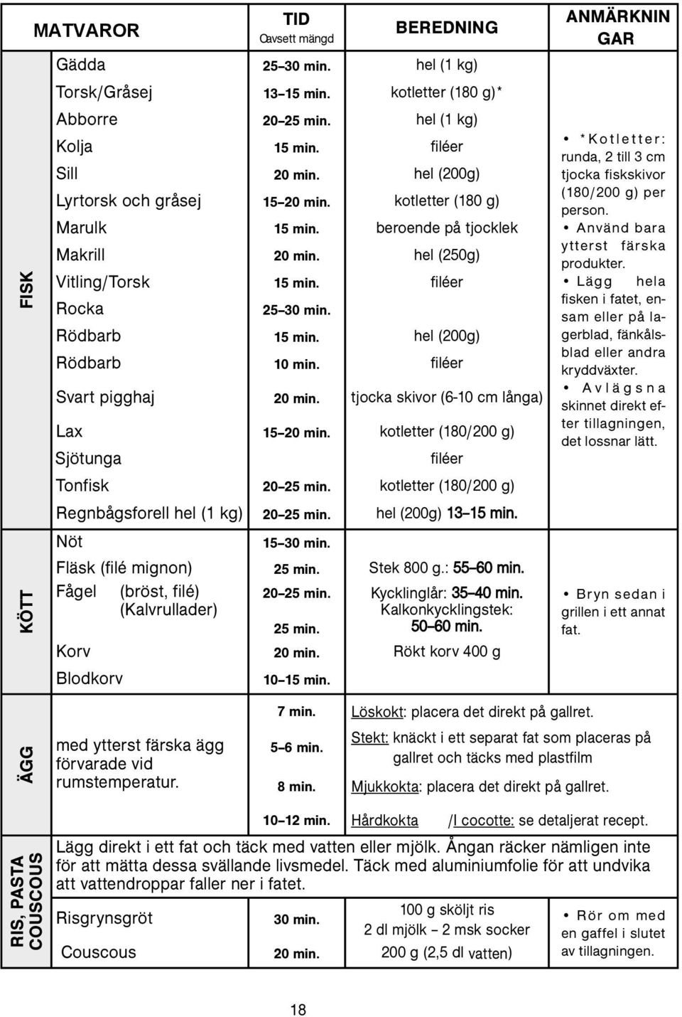 hel (200g) Rödbarb 10 min. filéer Svart pigghaj 20 min. tjocka skivor (6-10 cm långa) Lax 15 20 min. kotletter (180/200 g) Sjötunga filéer Tonfisk 20 25 min.