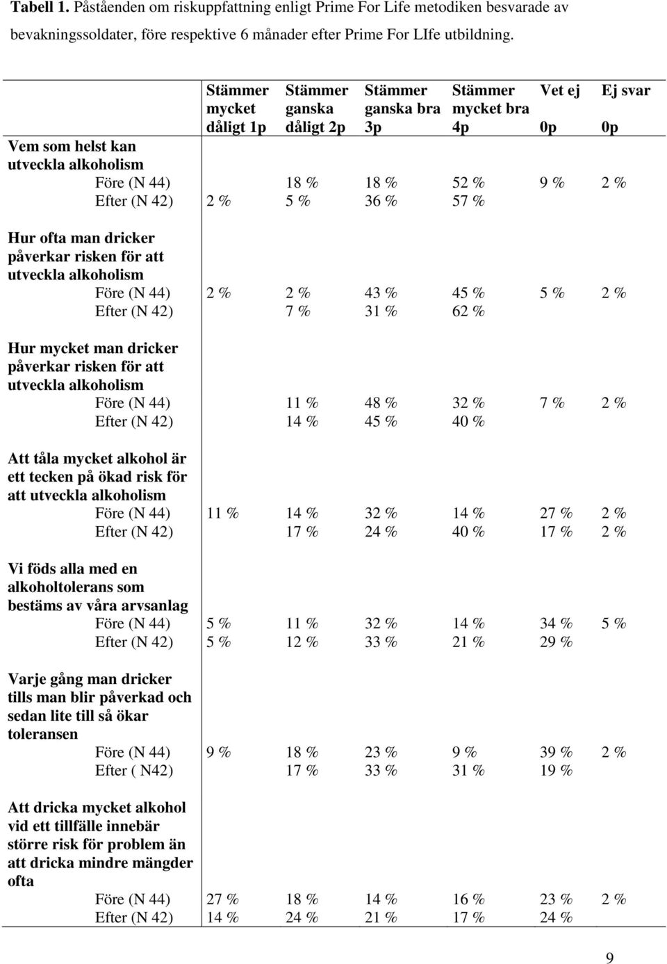 % 36 % 57 % Hur ofta man dricker påverkar risken för att utveckla alkoholism Före (N 44) 2 % 2 % 43 % 45 % 5 % 2 % Efter (N 42) 7 % 31 % 62 % Hur mycket man dricker påverkar risken för att utveckla